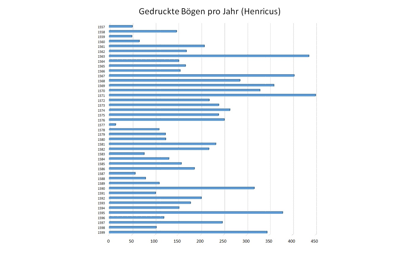 Gedruckte Bögen pro Jahr unter Henricus